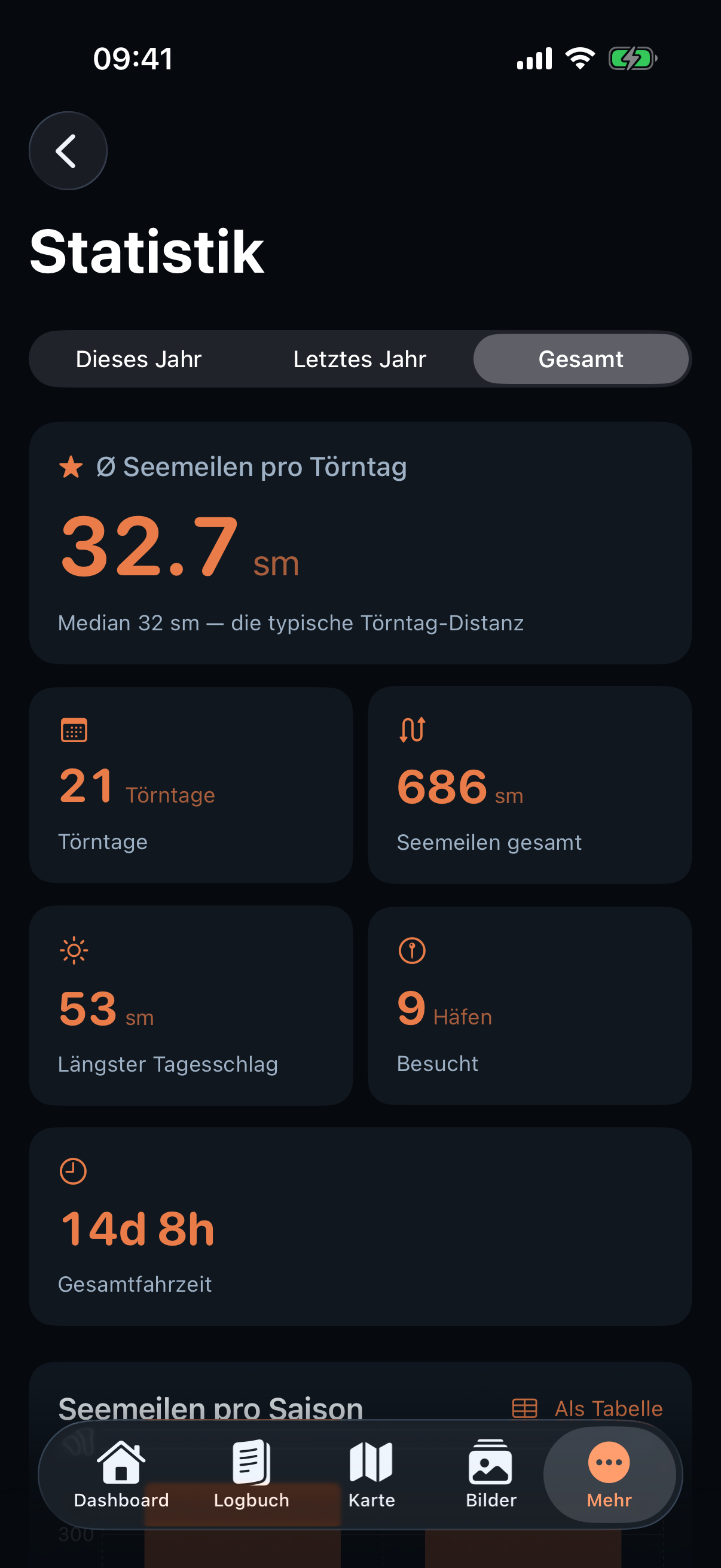 Statistik-Ansicht in Nautly: Durchschnitt 32.7 Seemeilen pro Törntag samt Median und Kacheln für Törntage, gesamte Seemeilen, längster Tagesschlag, Häfen und Zeit an Bord.