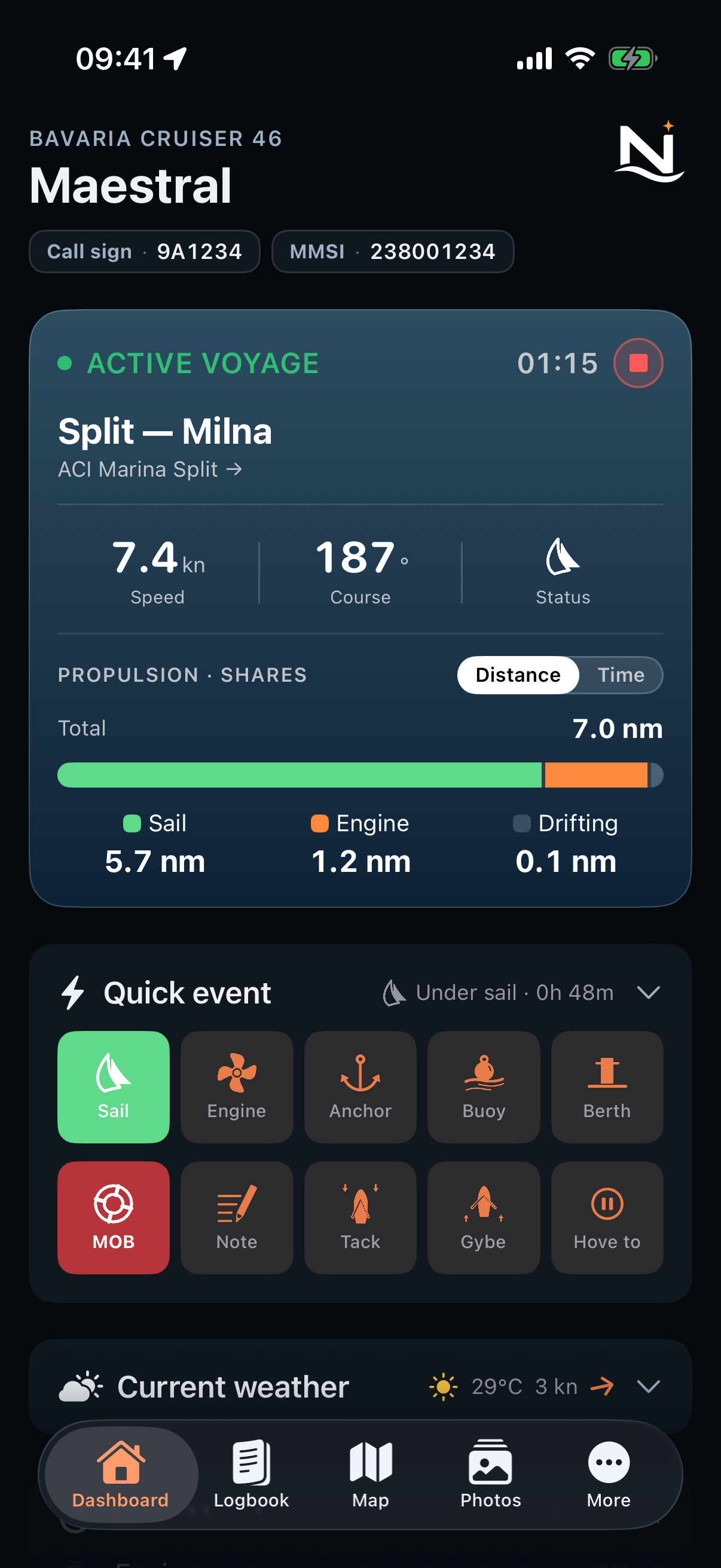 Nautly on an iPhone: the dashboard with the active voyage. At the top, boat type and name, Bavaria Cruiser 46 Maestral, below it call sign 9A1234 and MMSI 238001234. The tile below shows the active voyage Split — Milna from ACI Marina Split, with a running time of 01:15 next to the stop button, 7.4 kn speed, a course of 187 degrees and a sail symbol as status. The propulsion shares by distance show a total of 7.0 nm, 5.7 nm under sail, 1.2 nm under engine and 0.1 nm drifting. Below that, the quick-event block, currently under sail for 0h 48m: the tiles Sail (green) and MOB (red) next to Engine, Anchor, Buoy, Berth, Note, Tack, Gybe and Hove to. At the bottom, the current-weather row is fully visible, showing 29°C and 3 kn, above the navigation bar with Dashboard, Logbook, Map, Photos and More.